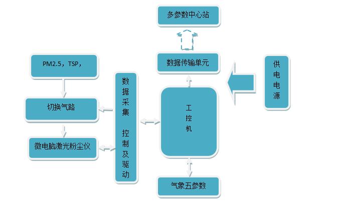 系統(tǒng)組成